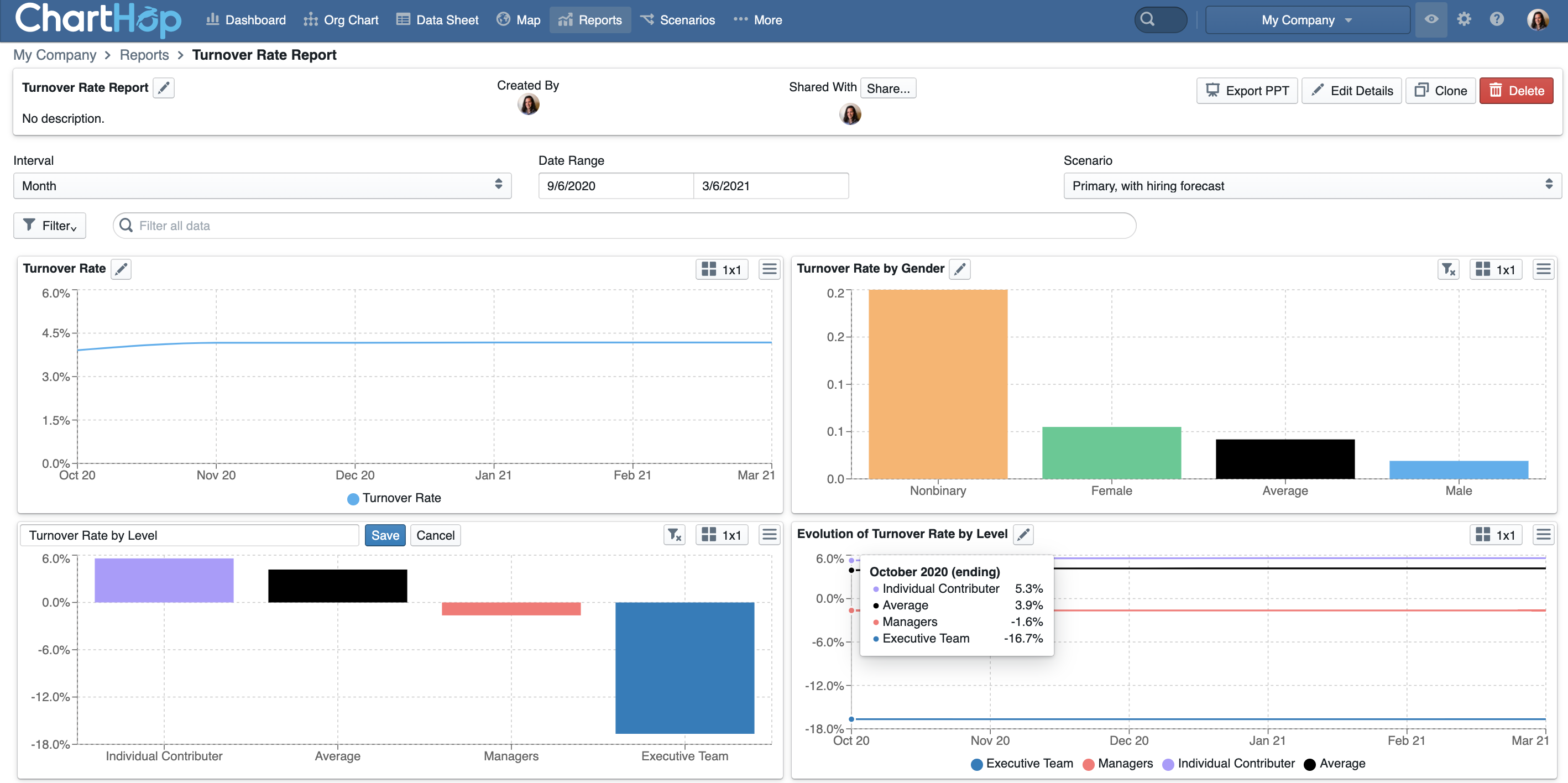 ChartHop turnover rate report